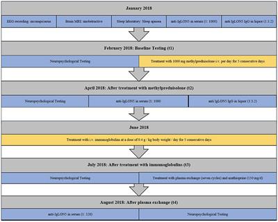 Case Report: Neuropsychological Findings in IgLON5 Antibody Disorder